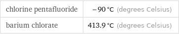 chlorine pentafluoride | -90 °C (degrees Celsius) barium chlorate | 413.9 °C (degrees Celsius)