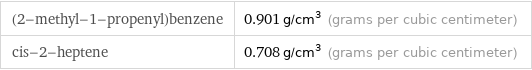 (2-methyl-1-propenyl)benzene | 0.901 g/cm^3 (grams per cubic centimeter) cis-2-heptene | 0.708 g/cm^3 (grams per cubic centimeter)