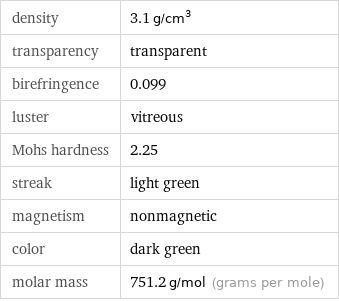 density | 3.1 g/cm^3 transparency | transparent birefringence | 0.099 luster | vitreous Mohs hardness | 2.25 streak | light green magnetism | nonmagnetic color | dark green molar mass | 751.2 g/mol (grams per mole)