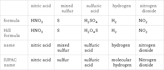  | nitric acid | mixed sulfur | sulfuric acid | hydrogen | nitrogen dioxide formula | HNO_3 | S | H_2SO_4 | H_2 | NO_2 Hill formula | HNO_3 | S | H_2O_4S | H_2 | NO_2 name | nitric acid | mixed sulfur | sulfuric acid | hydrogen | nitrogen dioxide IUPAC name | nitric acid | sulfur | sulfuric acid | molecular hydrogen | Nitrogen dioxide