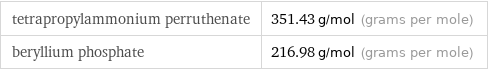 tetrapropylammonium perruthenate | 351.43 g/mol (grams per mole) beryllium phosphate | 216.98 g/mol (grams per mole)