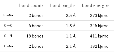  | bond counts | bond lengths | bond energies  | 2 bonds | 2.5 Å | 273 kJ/mol  | 6 bonds | 1.5 Å | 346 kJ/mol  | 18 bonds | 1.1 Å | 411 kJ/mol  | 2 bonds | 2.1 Å | 192 kJ/mol