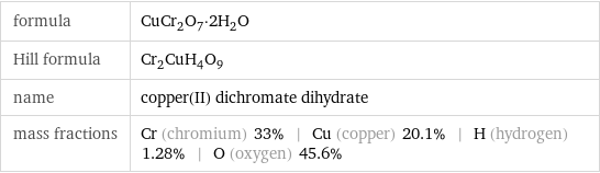 formula | CuCr_2O_7·2H_2O Hill formula | Cr_2CuH_4O_9 name | copper(II) dichromate dihydrate mass fractions | Cr (chromium) 33% | Cu (copper) 20.1% | H (hydrogen) 1.28% | O (oxygen) 45.6%