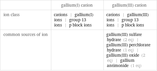  | gallium(I) cation | gallium(III) cation ion class | cations | gallium(I) ions | group 13 ions | p block ions | cations | gallium(III) ions | group 13 ions | p block ions common sources of ion | | gallium(III) sulfate hydrate (2 eq) | gallium(III) perchlorate hydrate (1 eq) | gallium(III) oxide (2 eq) | gallium antimonide (1 eq)