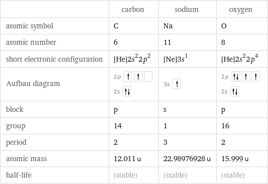  | carbon | sodium | oxygen atomic symbol | C | Na | O atomic number | 6 | 11 | 8 short electronic configuration | [He]2s^22p^2 | [Ne]3s^1 | [He]2s^22p^4 Aufbau diagram | 2p  2s | 3s | 2p  2s  block | p | s | p group | 14 | 1 | 16 period | 2 | 3 | 2 atomic mass | 12.011 u | 22.98976928 u | 15.999 u half-life | (stable) | (stable) | (stable)