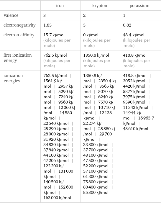  | iron | krypton | potassium valence | 3 | 2 | 1 electronegativity | 1.83 | 3 | 0.82 electron affinity | 15.7 kJ/mol (kilojoules per mole) | 0 kJ/mol (kilojoules per mole) | 48.4 kJ/mol (kilojoules per mole) first ionization energy | 762.5 kJ/mol (kilojoules per mole) | 1350.8 kJ/mol (kilojoules per mole) | 418.8 kJ/mol (kilojoules per mole) ionization energies | 762.5 kJ/mol | 1561.9 kJ/mol | 2957 kJ/mol | 5290 kJ/mol | 7240 kJ/mol | 9560 kJ/mol | 12060 kJ/mol | 14580 kJ/mol | 22540 kJ/mol | 25290 kJ/mol | 28000 kJ/mol | 31920 kJ/mol | 34830 kJ/mol | 37840 kJ/mol | 44100 kJ/mol | 47206 kJ/mol | 122200 kJ/mol | 131000 kJ/mol | 140500 kJ/mol | 152600 kJ/mol | 163000 kJ/mol | 1350.8 kJ/mol | 2350.4 kJ/mol | 3565 kJ/mol | 5070 kJ/mol | 6240 kJ/mol | 7570 kJ/mol | 10710 kJ/mol | 12138 kJ/mol | 22274 kJ/mol | 25880 kJ/mol | 29700 kJ/mol | 33800 kJ/mol | 37700 kJ/mol | 43100 kJ/mol | 47500 kJ/mol | 52200 kJ/mol | 57100 kJ/mol | 61800 kJ/mol | 75800 kJ/mol | 80400 kJ/mol | 85300 kJ/mol | 418.8 kJ/mol | 3052 kJ/mol | 4420 kJ/mol | 5877 kJ/mol | 7975 kJ/mol | 9590 kJ/mol | 11343 kJ/mol | 14944 kJ/mol | 16963.7 kJ/mol | 48610 kJ/mol