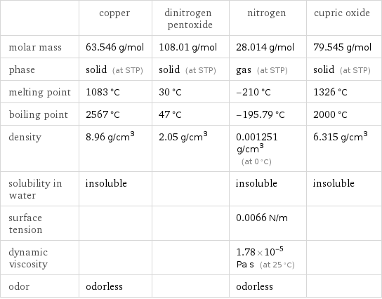  | copper | dinitrogen pentoxide | nitrogen | cupric oxide molar mass | 63.546 g/mol | 108.01 g/mol | 28.014 g/mol | 79.545 g/mol phase | solid (at STP) | solid (at STP) | gas (at STP) | solid (at STP) melting point | 1083 °C | 30 °C | -210 °C | 1326 °C boiling point | 2567 °C | 47 °C | -195.79 °C | 2000 °C density | 8.96 g/cm^3 | 2.05 g/cm^3 | 0.001251 g/cm^3 (at 0 °C) | 6.315 g/cm^3 solubility in water | insoluble | | insoluble | insoluble surface tension | | | 0.0066 N/m |  dynamic viscosity | | | 1.78×10^-5 Pa s (at 25 °C) |  odor | odorless | | odorless | 