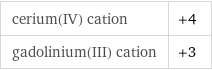 cerium(IV) cation | +4 gadolinium(III) cation | +3