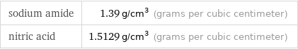 sodium amide | 1.39 g/cm^3 (grams per cubic centimeter) nitric acid | 1.5129 g/cm^3 (grams per cubic centimeter)