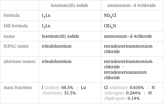  | lutetium(III) iodide | ammonium-d 4chloride formula | I_3Lu | ND_4Cl Hill formula | I_3Lu | ClD_4N name | lutetium(III) iodide | ammonium-d 4chloride IUPAC name | triiodolutetium | tetradeuterioammonium chloride alternate names | triiodolutetium | tetradeuterioammonium chloride | tetradeuterioazanium chloride mass fractions | I (iodine) 68.5% | Lu (lutetium) 31.5% | Cl (chlorine) 0.616% | N (nitrogen) 0.244% | H (hydrogen) 0.14%