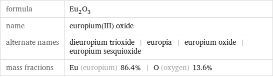 formula | Eu_2O_3 name | europium(III) oxide alternate names | dieuropium trioxide | europia | europium oxide | europium sesquioxide mass fractions | Eu (europium) 86.4% | O (oxygen) 13.6%