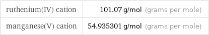 ruthenium(IV) cation | 101.07 g/mol (grams per mole) manganese(V) cation | 54.935301 g/mol (grams per mole)