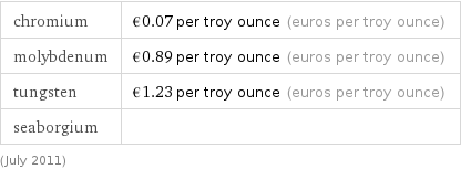 chromium | €0.07 per troy ounce (euros per troy ounce) molybdenum | €0.89 per troy ounce (euros per troy ounce) tungsten | €1.23 per troy ounce (euros per troy ounce) seaborgium |  (July 2011)