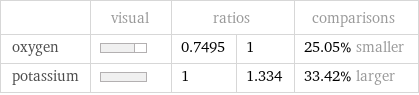  | visual | ratios | | comparisons oxygen | | 0.7495 | 1 | 25.05% smaller potassium | | 1 | 1.334 | 33.42% larger