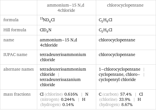  | ammonium-15 N, d 4chloride | chlorocyclopentane formula | ^15ND_4Cl | C_5H_9Cl Hill formula | ClD_4N | C_5H_9Cl name | ammonium-15 N, d 4chloride | chlorocyclopentane IUPAC name | tetradeuterioammonium chloride | chlorocyclopentane alternate names | tetradeuterioammonium chloride | tetradeuterioazanium chloride | 1-chlorocyclopentane | cyclopentane, chloro- | cyclopentyl chloride mass fractions | Cl (chlorine) 0.616% | N (nitrogen) 0.244% | H (hydrogen) 0.14% | C (carbon) 57.4% | Cl (chlorine) 33.9% | H (hydrogen) 8.67%