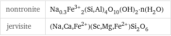 nontronite | Na_0.3Fe^(3+)_2(Si, Al)_4O_10(OH)_2·n(H_2O) jervisite | (Na, Ca, Fe^(2+))(Sc, Mg, Fe^(2+))Si_2O_6