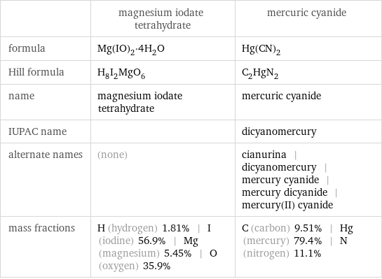  | magnesium iodate tetrahydrate | mercuric cyanide formula | Mg(IO)_2·4H_2O | Hg(CN)_2 Hill formula | H_8I_2MgO_6 | C_2HgN_2 name | magnesium iodate tetrahydrate | mercuric cyanide IUPAC name | | dicyanomercury alternate names | (none) | cianurina | dicyanomercury | mercury cyanide | mercury dicyanide | mercury(II) cyanide mass fractions | H (hydrogen) 1.81% | I (iodine) 56.9% | Mg (magnesium) 5.45% | O (oxygen) 35.9% | C (carbon) 9.51% | Hg (mercury) 79.4% | N (nitrogen) 11.1%