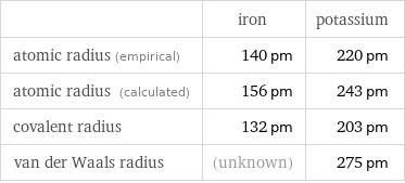  | iron | potassium atomic radius (empirical) | 140 pm | 220 pm atomic radius (calculated) | 156 pm | 243 pm covalent radius | 132 pm | 203 pm van der Waals radius | (unknown) | 275 pm