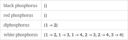 black phosphorus | {} red phosphorus | {} diphosphorus | {1->2} white phosphorus | {1->2, 1->3, 1->4, 2->3, 2->4, 3->4}