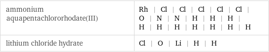 ammonium aquapentachlororhodate(III) | Rh | Cl | Cl | Cl | Cl | Cl | O | N | N | H | H | H | H | H | H | H | H | H | H lithium chloride hydrate | Cl | O | Li | H | H