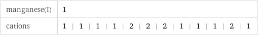 manganese(I) | 1 cations | 1 | 1 | 1 | 1 | 2 | 2 | 2 | 1 | 1 | 1 | 2 | 1