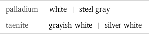 palladium | white | steel gray taenite | grayish white | silver white