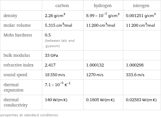  | carbon | hydrogen | nitrogen density | 2.26 g/cm^3 | 8.99×10^-5 g/cm^3 | 0.001251 g/cm^3 molar volume | 5.315 cm^3/mol | 11200 cm^3/mol | 11200 cm^3/mol Mohs hardness | 0.5 (between talc and gypsum) | |  bulk modulus | 33 GPa | |  refractive index | 2.417 | 1.000132 | 1.000298 sound speed | 18350 m/s | 1270 m/s | 333.6 m/s thermal expansion | 7.1×10^-6 K^(-1) | |  thermal conductivity | 140 W/(m K) | 0.1805 W/(m K) | 0.02583 W/(m K) (properties at standard conditions)