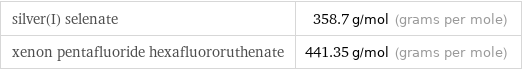 silver(I) selenate | 358.7 g/mol (grams per mole) xenon pentafluoride hexafluororuthenate | 441.35 g/mol (grams per mole)