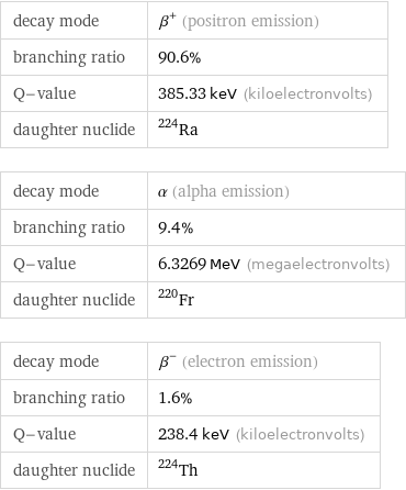 decay mode | β^+ (positron emission) branching ratio | 90.6% Q-value | 385.33 keV (kiloelectronvolts) daughter nuclide | Ra-224 decay mode | α (alpha emission) branching ratio | 9.4% Q-value | 6.3269 MeV (megaelectronvolts) daughter nuclide | Fr-220 decay mode | β^- (electron emission) branching ratio | 1.6% Q-value | 238.4 keV (kiloelectronvolts) daughter nuclide | Th-224