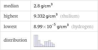 median | 2.8 g/cm^3 highest | 9.332 g/cm^3 (thulium) lowest | 8.99×10^-5 g/cm^3 (hydrogen) distribution | 