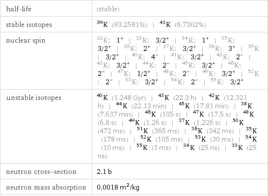 half-life | (stable) stable isotopes | K-39 (93.2581%) | K-41 (6.7302%) nuclear spin | K-32: 1^+ | K-33: 3/2^+ | K-34: 1^+ | K-35: 3/2^+ | K-36: 2^+ | K-37: 3/2^+ | K-38: 3^+ | K-39: 3/2^+ | K-40: 4^- | K-41: 3/2^+ | K-42: 2^- | K-43: 3/2^+ | K-44: 2^- | K-45: 3/2^+ | K-46: 2^- | K-47: 1/2^+ | K-48: 2^- | K-49: 3/2^+ | K-52: 2^- | K-53: 3/2^+ | K-54: 2^- | K-55: 3/2^+ unstable isotopes | K-40 (1.248 Gyr) | K-43 (22.3 h) | K-42 (12.321 h) | K-44 (22.13 min) | K-45 (17.81 min) | K-38 (7.637 min) | K-46 (105 s) | K-47 (17.5 s) | K-48 (6.8 s) | K-49 (1.26 s) | K-37 (1.226 s) | K-50 (472 ms) | K-51 (365 ms) | K-36 (342 ms) | K-35 (178 ms) | K-52 (105 ms) | K-53 (30 ms) | K-54 (10 ms) | K-55 (3 ms) | K-34 (25 ns) | K-33 (25 ns) neutron cross-section | 2.1 b neutron mass absorption | 0.0018 m^2/kg