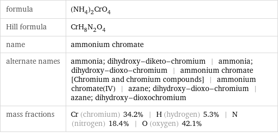 formula | (NH_4)_2CrO_4 Hill formula | CrH_8N_2O_4 name | ammonium chromate alternate names | ammonia; dihydroxy-diketo-chromium | ammonia; dihydroxy-dioxo-chromium | ammonium chromate [Chromium and chromium compounds] | ammonium chromate(IV) | azane; dihydroxy-dioxo-chromium | azane; dihydroxy-dioxochromium mass fractions | Cr (chromium) 34.2% | H (hydrogen) 5.3% | N (nitrogen) 18.4% | O (oxygen) 42.1%