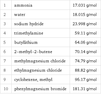 1 | ammonia | 17.031 g/mol 2 | water | 18.015 g/mol 3 | sodium hydride | 23.998 g/mol 4 | trimethylamine | 59.11 g/mol 5 | butyllithium | 64.06 g/mol 6 | 2-methyl-2-butene | 70.14 g/mol 7 | methylmagnesium chloride | 74.79 g/mol 8 | ethylmagnesium chloride | 88.82 g/mol 9 | cyclohexene, methyl | 96.17 g/mol 10 | phenylmagnesium bromide | 181.31 g/mol