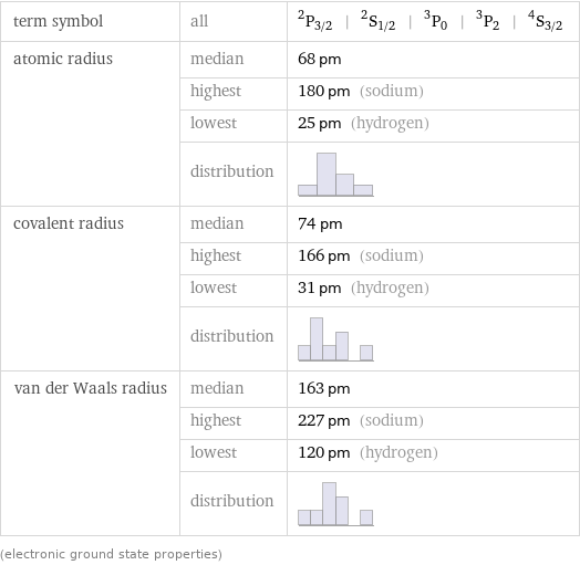 term symbol | all | ^2P_(3/2) | ^2S_(1/2) | ^3P_0 | ^3P_2 | ^4S_(3/2) atomic radius | median | 68 pm  | highest | 180 pm (sodium)  | lowest | 25 pm (hydrogen)  | distribution |  covalent radius | median | 74 pm  | highest | 166 pm (sodium)  | lowest | 31 pm (hydrogen)  | distribution |  van der Waals radius | median | 163 pm  | highest | 227 pm (sodium)  | lowest | 120 pm (hydrogen)  | distribution |  (electronic ground state properties)