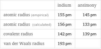  | indium | antimony atomic radius (empirical) | 155 pm | 145 pm atomic radius (calculated) | 156 pm | 133 pm covalent radius | 142 pm | 139 pm van der Waals radius | 193 pm | 