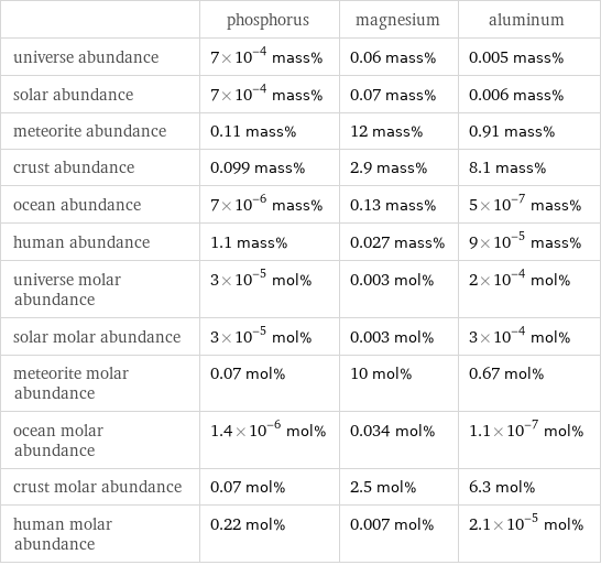  | phosphorus | magnesium | aluminum universe abundance | 7×10^-4 mass% | 0.06 mass% | 0.005 mass% solar abundance | 7×10^-4 mass% | 0.07 mass% | 0.006 mass% meteorite abundance | 0.11 mass% | 12 mass% | 0.91 mass% crust abundance | 0.099 mass% | 2.9 mass% | 8.1 mass% ocean abundance | 7×10^-6 mass% | 0.13 mass% | 5×10^-7 mass% human abundance | 1.1 mass% | 0.027 mass% | 9×10^-5 mass% universe molar abundance | 3×10^-5 mol% | 0.003 mol% | 2×10^-4 mol% solar molar abundance | 3×10^-5 mol% | 0.003 mol% | 3×10^-4 mol% meteorite molar abundance | 0.07 mol% | 10 mol% | 0.67 mol% ocean molar abundance | 1.4×10^-6 mol% | 0.034 mol% | 1.1×10^-7 mol% crust molar abundance | 0.07 mol% | 2.5 mol% | 6.3 mol% human molar abundance | 0.22 mol% | 0.007 mol% | 2.1×10^-5 mol%