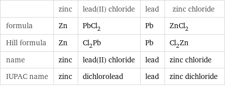  | zinc | lead(II) chloride | lead | zinc chloride formula | Zn | PbCl_2 | Pb | ZnCl_2 Hill formula | Zn | Cl_2Pb | Pb | Cl_2Zn name | zinc | lead(II) chloride | lead | zinc chloride IUPAC name | zinc | dichlorolead | lead | zinc dichloride