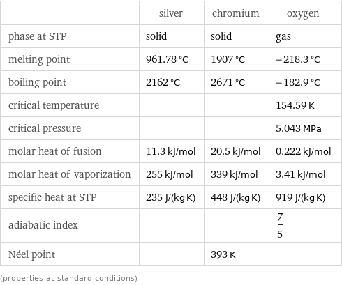  | silver | chromium | oxygen phase at STP | solid | solid | gas melting point | 961.78 °C | 1907 °C | -218.3 °C boiling point | 2162 °C | 2671 °C | -182.9 °C critical temperature | | | 154.59 K critical pressure | | | 5.043 MPa molar heat of fusion | 11.3 kJ/mol | 20.5 kJ/mol | 0.222 kJ/mol molar heat of vaporization | 255 kJ/mol | 339 kJ/mol | 3.41 kJ/mol specific heat at STP | 235 J/(kg K) | 448 J/(kg K) | 919 J/(kg K) adiabatic index | | | 7/5 Néel point | | 393 K |  (properties at standard conditions)