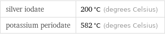 silver iodate | 200 °C (degrees Celsius) potassium periodate | 582 °C (degrees Celsius)