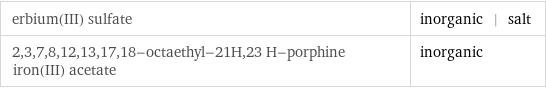 erbium(III) sulfate | inorganic | salt 2, 3, 7, 8, 12, 13, 17, 18-octaethyl-21H, 23 H-porphine iron(III) acetate | inorganic