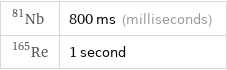 Nb-81 | 800 ms (milliseconds) Re-165 | 1 second
