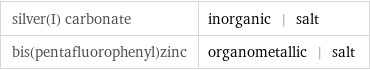 silver(I) carbonate | inorganic | salt bis(pentafluorophenyl)zinc | organometallic | salt