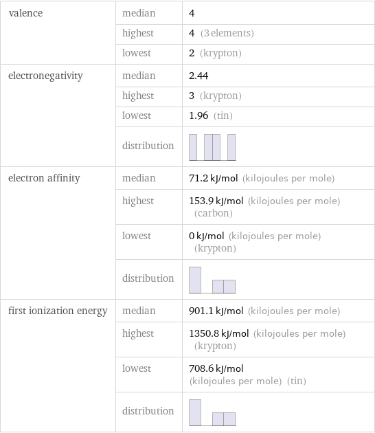 valence | median | 4  | highest | 4 (3 elements)  | lowest | 2 (krypton) electronegativity | median | 2.44  | highest | 3 (krypton)  | lowest | 1.96 (tin)  | distribution |  electron affinity | median | 71.2 kJ/mol (kilojoules per mole)  | highest | 153.9 kJ/mol (kilojoules per mole) (carbon)  | lowest | 0 kJ/mol (kilojoules per mole) (krypton)  | distribution |  first ionization energy | median | 901.1 kJ/mol (kilojoules per mole)  | highest | 1350.8 kJ/mol (kilojoules per mole) (krypton)  | lowest | 708.6 kJ/mol (kilojoules per mole) (tin)  | distribution | 