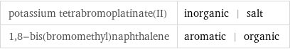 potassium tetrabromoplatinate(II) | inorganic | salt 1, 8-bis(bromomethyl)naphthalene | aromatic | organic