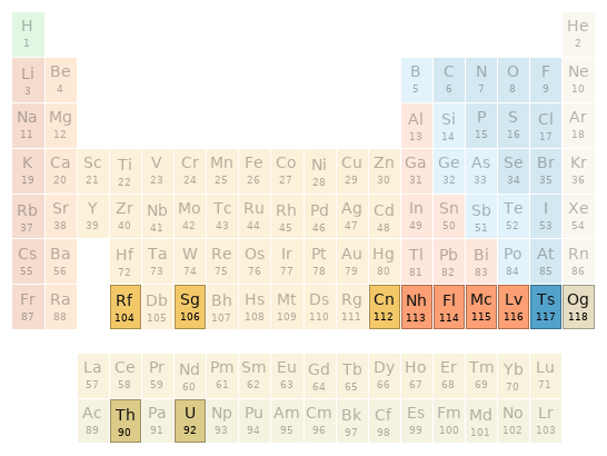 Periodic table location