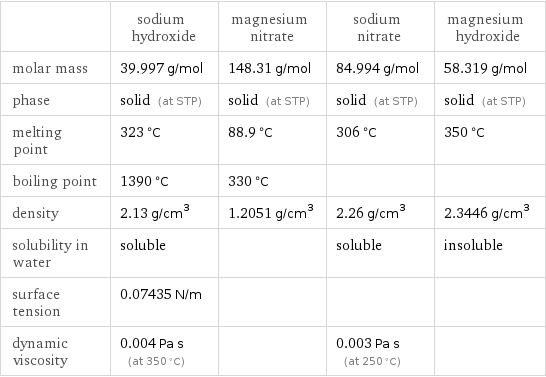  | sodium hydroxide | magnesium nitrate | sodium nitrate | magnesium hydroxide molar mass | 39.997 g/mol | 148.31 g/mol | 84.994 g/mol | 58.319 g/mol phase | solid (at STP) | solid (at STP) | solid (at STP) | solid (at STP) melting point | 323 °C | 88.9 °C | 306 °C | 350 °C boiling point | 1390 °C | 330 °C | |  density | 2.13 g/cm^3 | 1.2051 g/cm^3 | 2.26 g/cm^3 | 2.3446 g/cm^3 solubility in water | soluble | | soluble | insoluble surface tension | 0.07435 N/m | | |  dynamic viscosity | 0.004 Pa s (at 350 °C) | | 0.003 Pa s (at 250 °C) | 