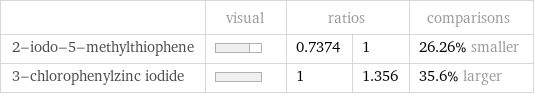  | visual | ratios | | comparisons 2-iodo-5-methylthiophene | | 0.7374 | 1 | 26.26% smaller 3-chlorophenylzinc iodide | | 1 | 1.356 | 35.6% larger