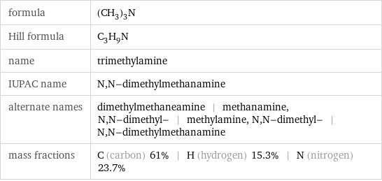 formula | (CH_3)_3N Hill formula | C_3H_9N name | trimethylamine IUPAC name | N, N-dimethylmethanamine alternate names | dimethylmethaneamine | methanamine, N, N-dimethyl- | methylamine, N, N-dimethyl- | N, N-dimethylmethanamine mass fractions | C (carbon) 61% | H (hydrogen) 15.3% | N (nitrogen) 23.7%