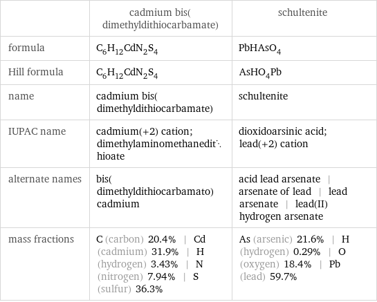  | cadmium bis(dimethyldithiocarbamate) | schultenite formula | C_6H_12CdN_2S_4 | PbHAsO_4 Hill formula | C_6H_12CdN_2S_4 | AsHO_4Pb name | cadmium bis(dimethyldithiocarbamate) | schultenite IUPAC name | cadmium(+2) cation; dimethylaminomethanedithioate | dioxidoarsinic acid; lead(+2) cation alternate names | bis(dimethyldithiocarbamato)cadmium | acid lead arsenate | arsenate of lead | lead arsenate | lead(II) hydrogen arsenate mass fractions | C (carbon) 20.4% | Cd (cadmium) 31.9% | H (hydrogen) 3.43% | N (nitrogen) 7.94% | S (sulfur) 36.3% | As (arsenic) 21.6% | H (hydrogen) 0.29% | O (oxygen) 18.4% | Pb (lead) 59.7%