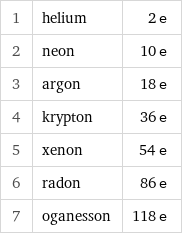 1 | helium | 2 e 2 | neon | 10 e 3 | argon | 18 e 4 | krypton | 36 e 5 | xenon | 54 e 6 | radon | 86 e 7 | oganesson | 118 e